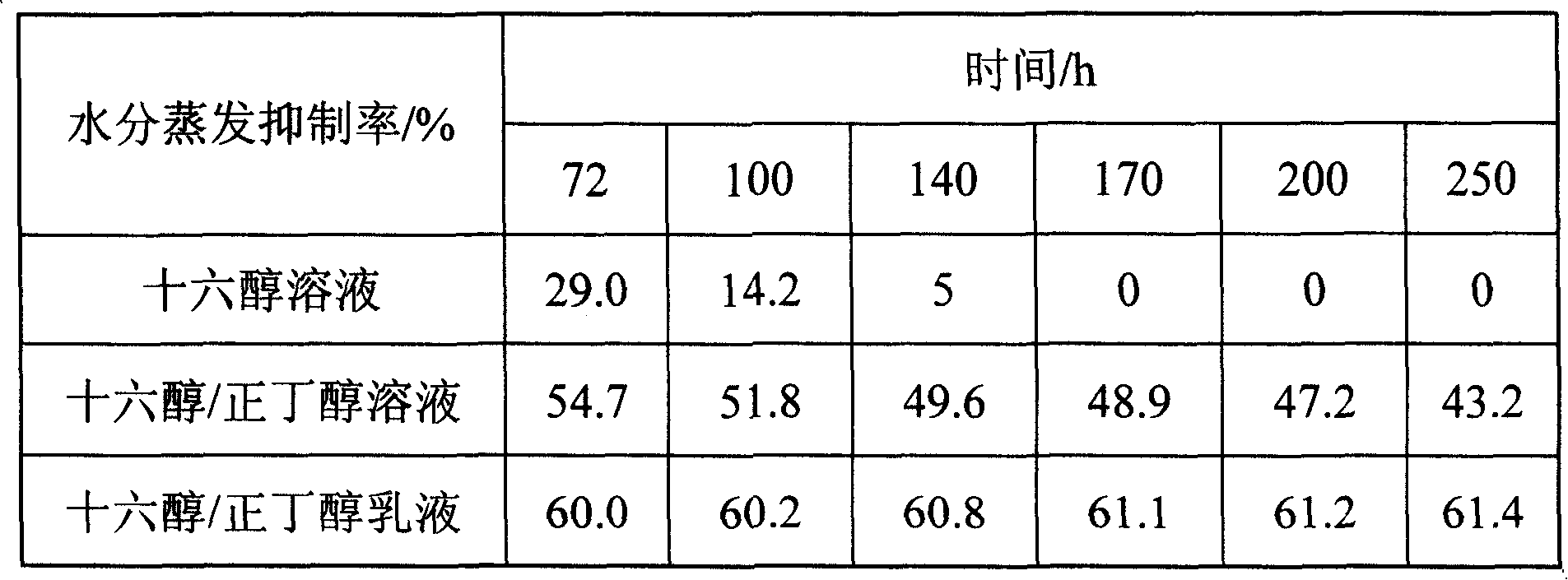 Method for preparing heterogeneous water evaporation inhibitor