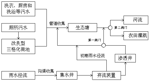 Ecological system for comprehensively treating rural rain and sewage in hilly areas