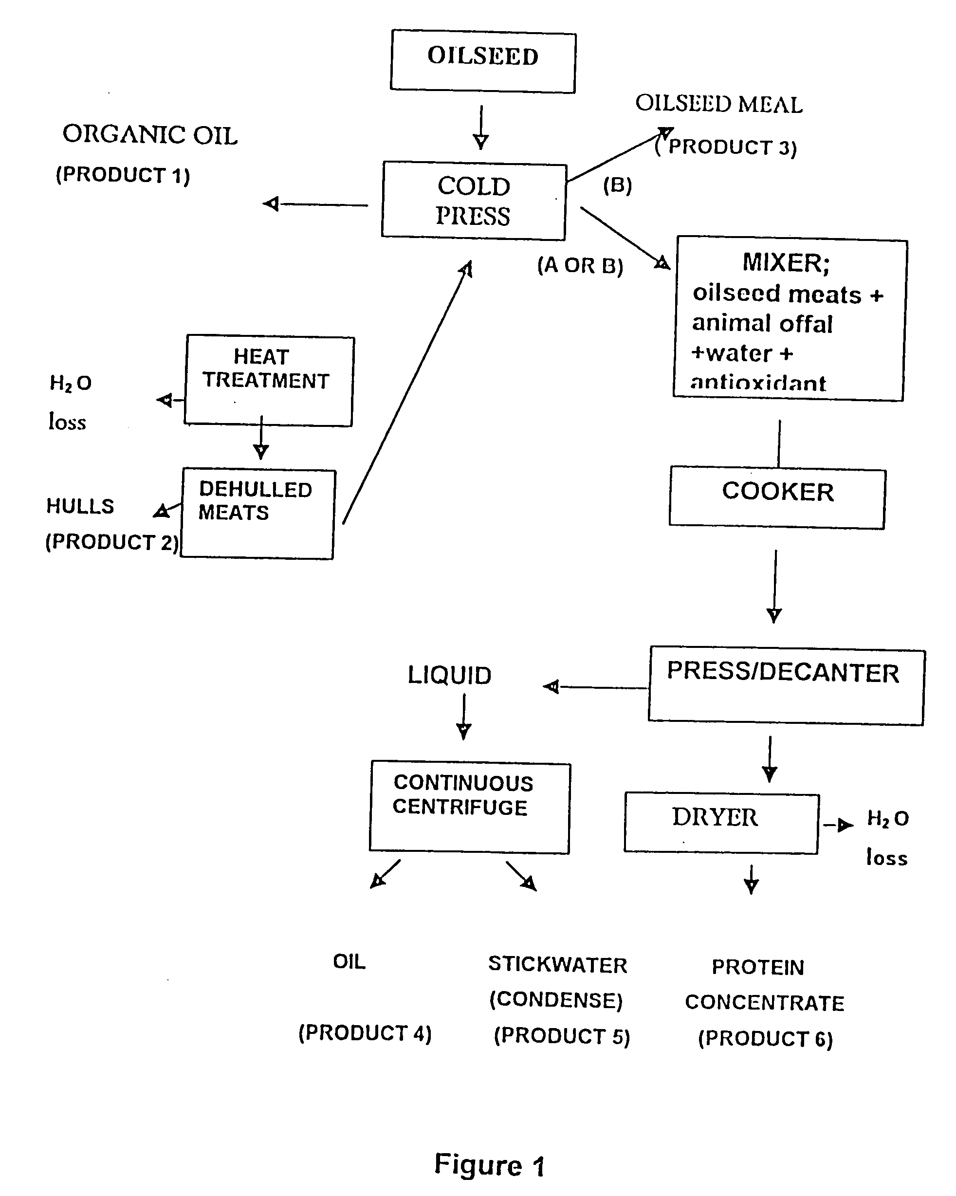 Protein and lipid sources for use in aquafeeds and animal feeds and a process for their preparation