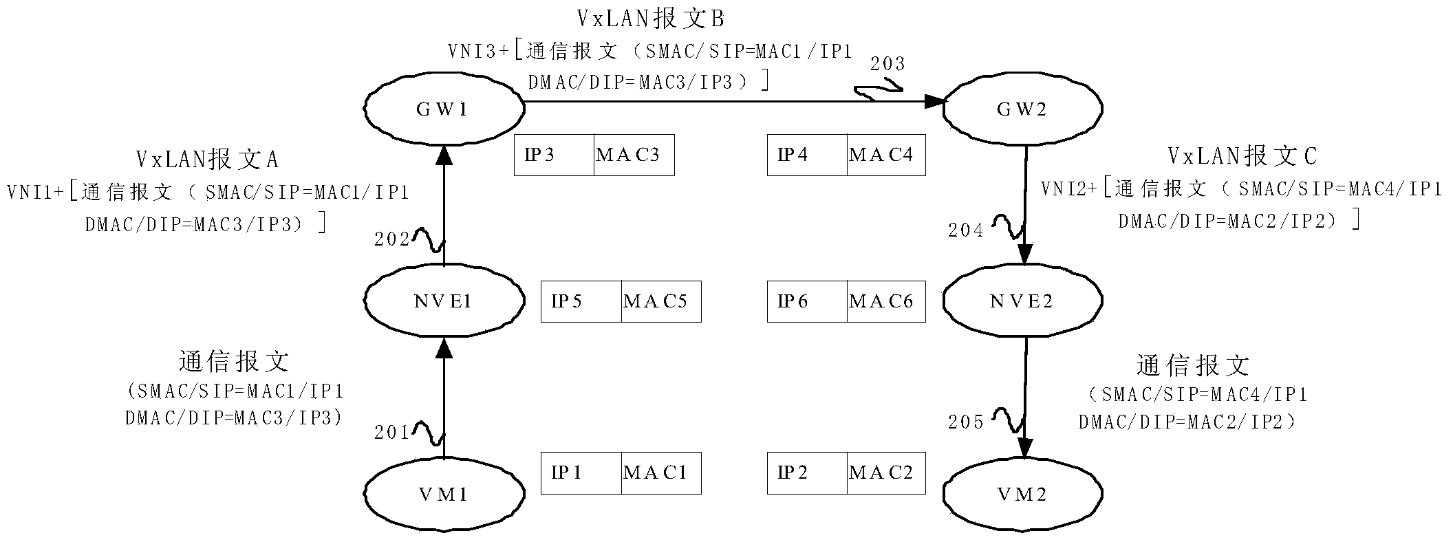 Packet forwarding method and VxLAN gateway