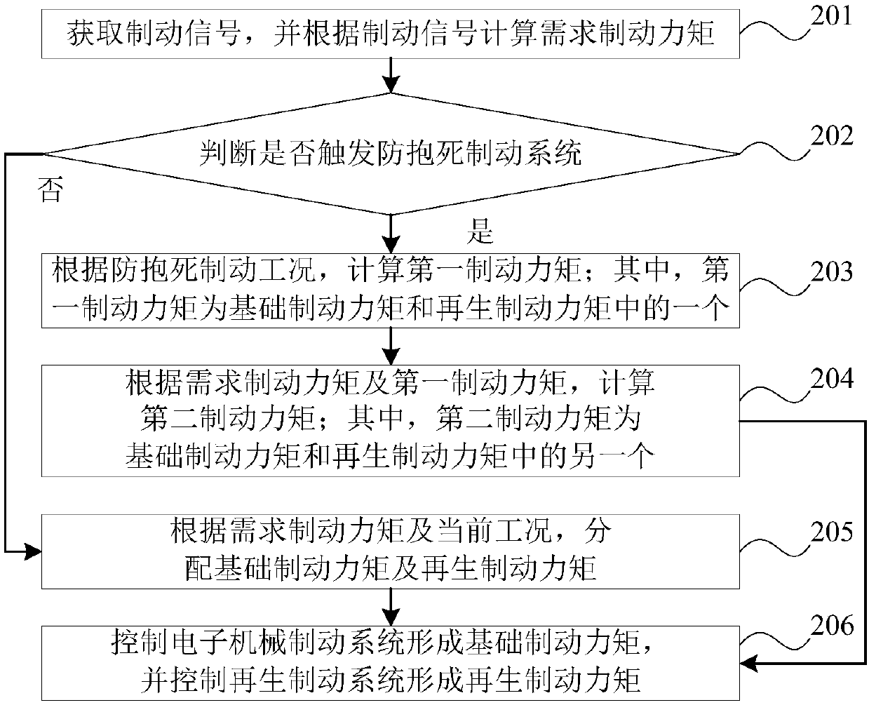 Control method and device of composite braking system and electric vehicle