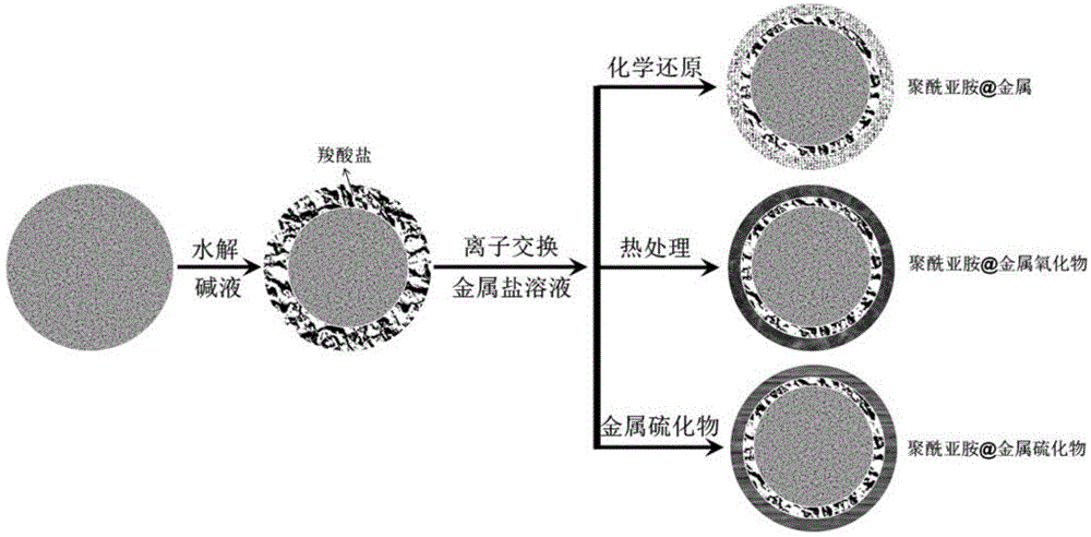 Preparation method for core-shell type polyimide@metal/metal oxide/metal sulfide composite microballoons