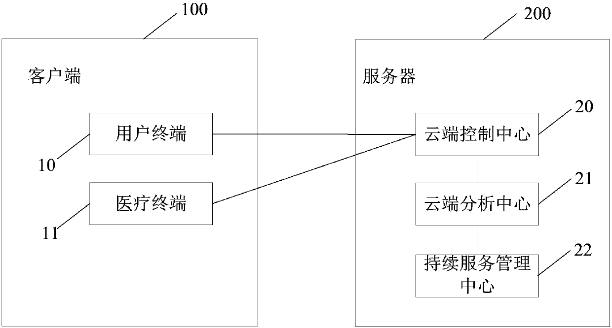 System and method for tracking curative effect of chronic patient online