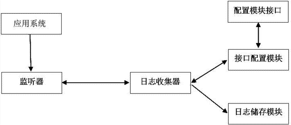 Cluster log centralized collection method applied to platform development