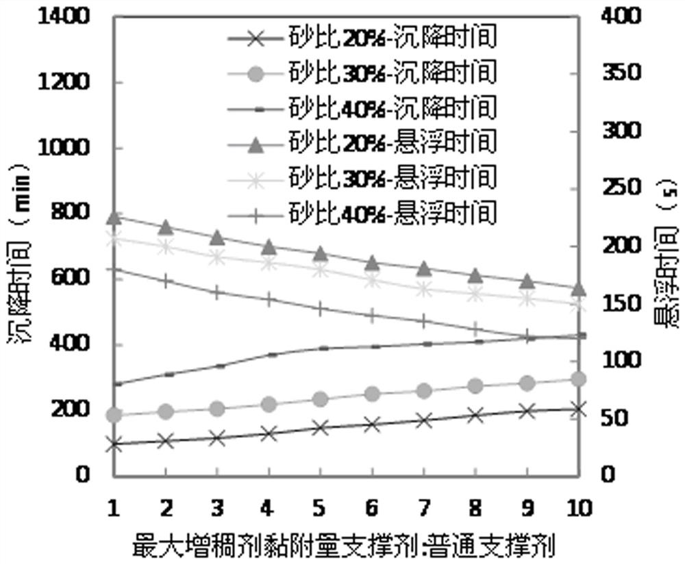 A method to improve the adaptability of self-suspending proppant reservoir