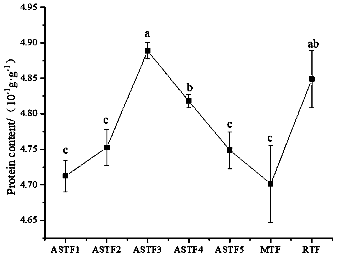 Method for making bean curds through fermented yellow serofluid compounded from yeast and bacterium lacticum