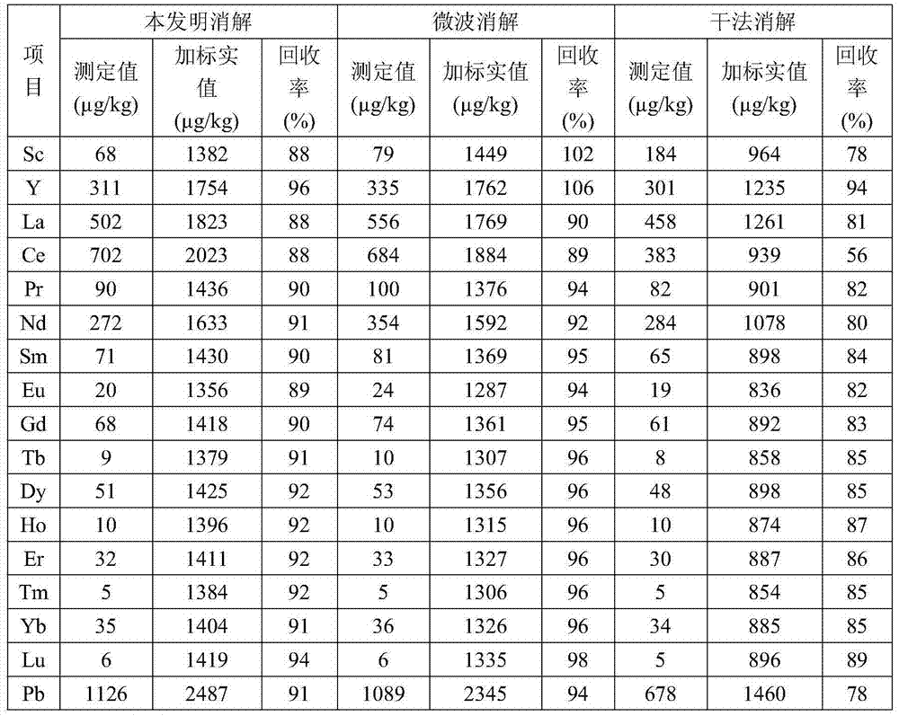 Pre-treatment method for simultaneously determining rare-earth elements and lead of tea leaves