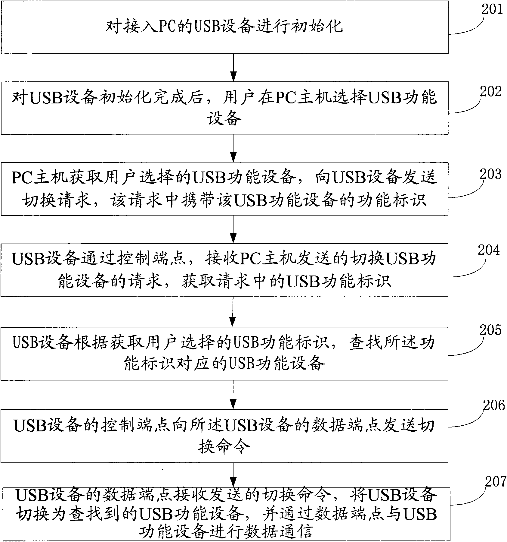 Method and equipment for realizing USB endpoint multiplexing