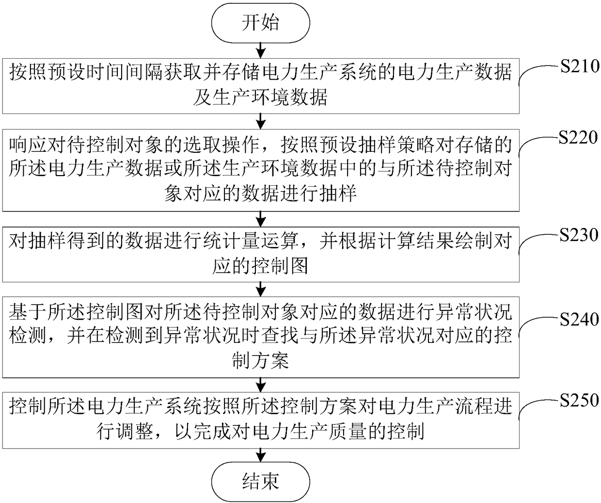 Production-quality control method and device