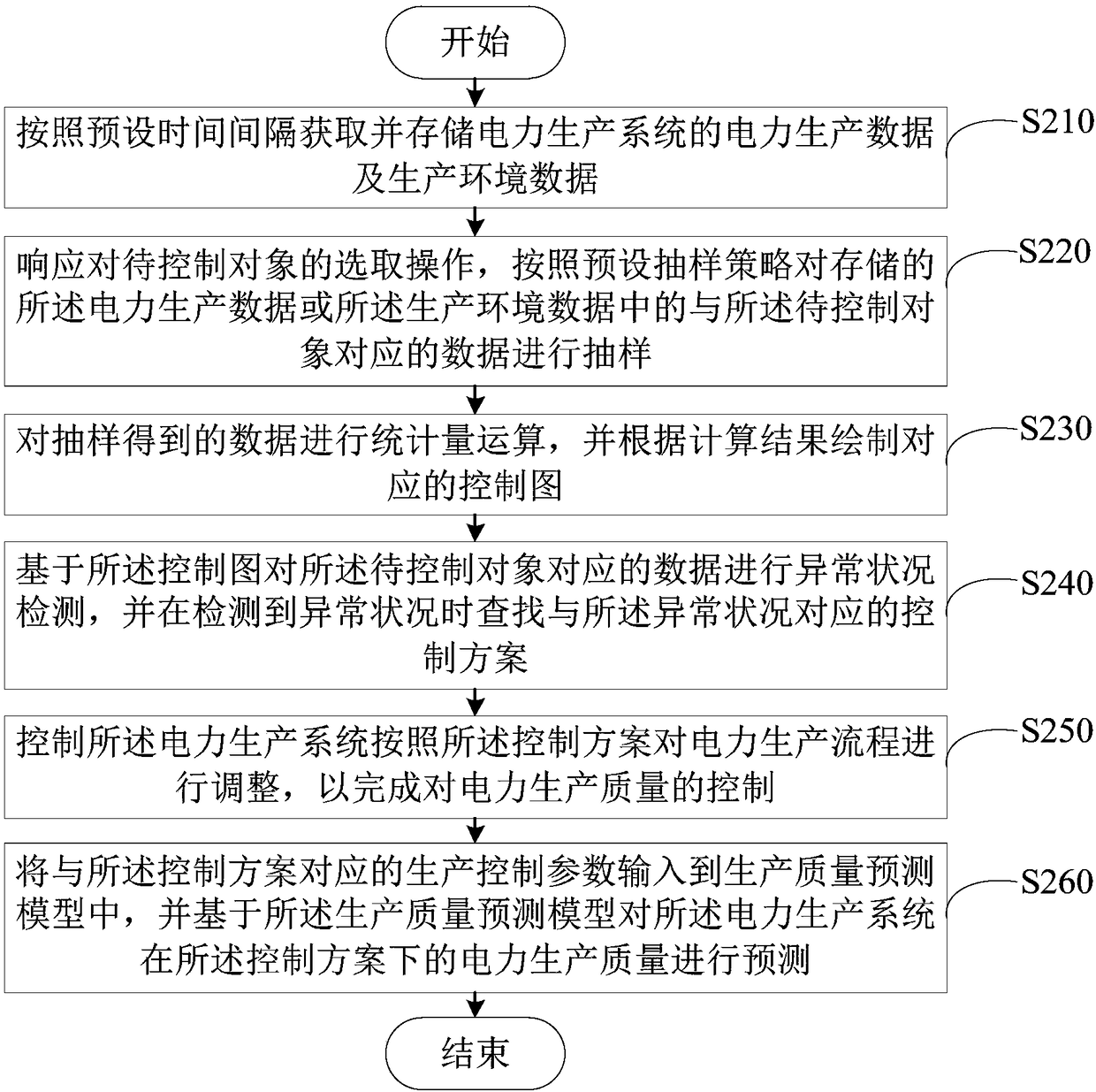 Production-quality control method and device