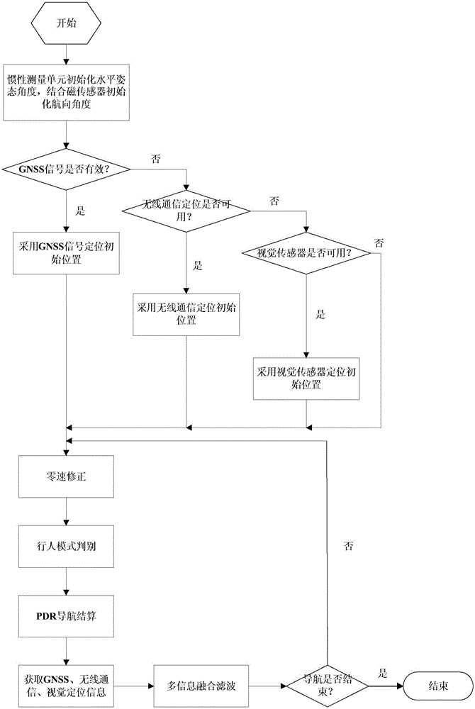 Wearable autonomous navigation system for pedestrian and navigation method thereof