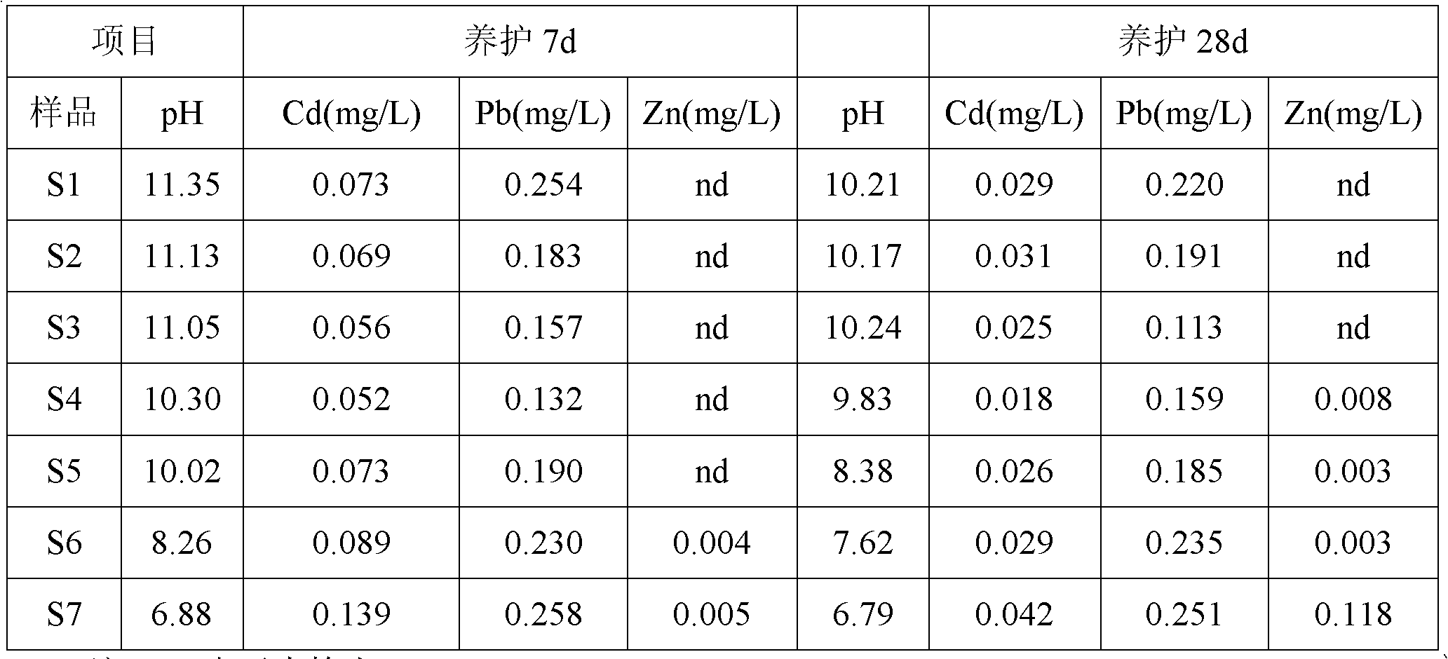 Heavy metal pollution bottle sediment curing agent and curing method thereof