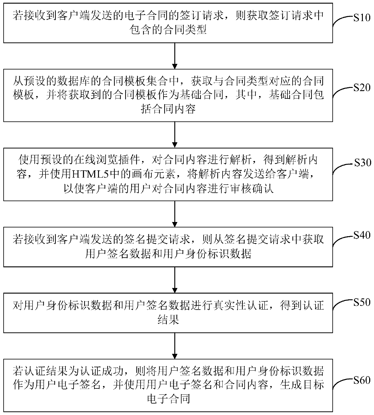 Electronic contract signing method and device, computer device and storage medium