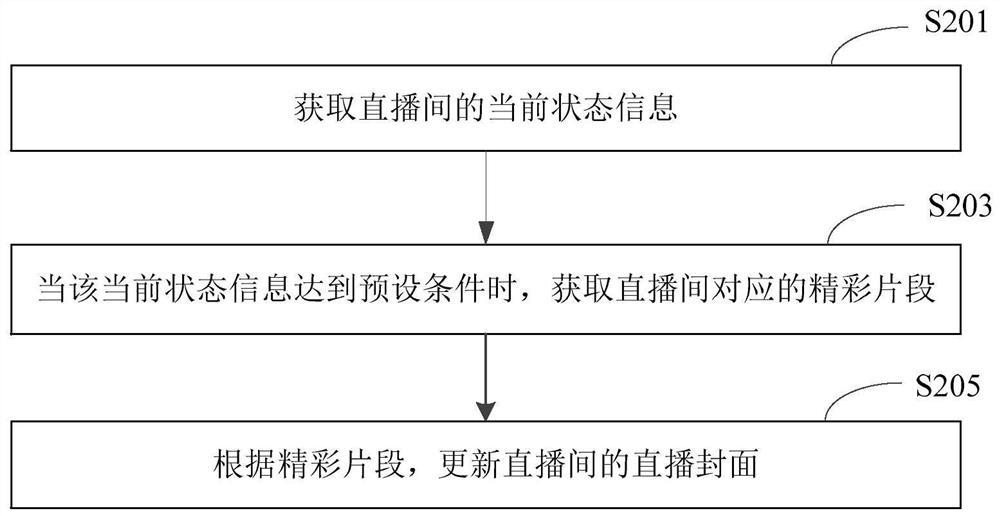 Live broadcast room cover updating method and device, electronic equipment and storage medium