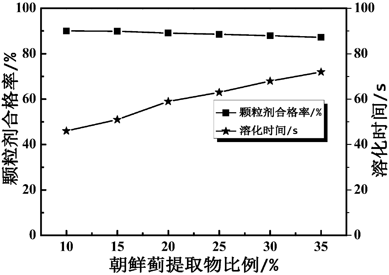 herba cynara scolymus L. granula and preparation method thereof