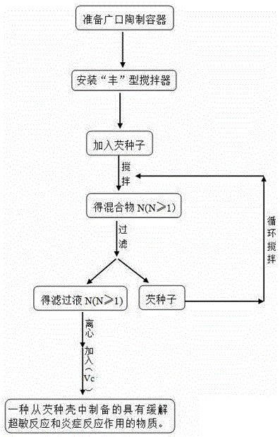 A kind of preparation method of substance for relieving hypersensitivity reaction and inflammatory reaction