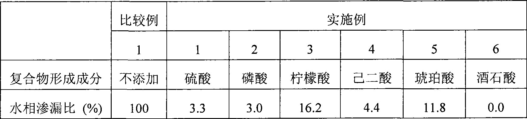 W/o/w emulsion composition