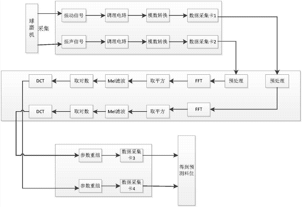 Material level prediction method for ball mill