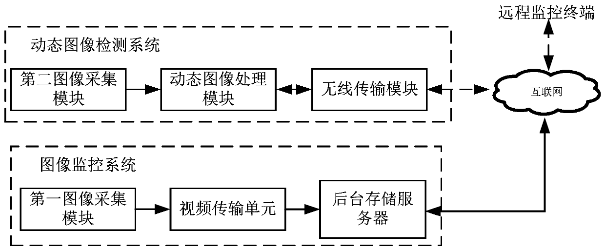 A Video Surveillance System Based on Dynamic Image Detection