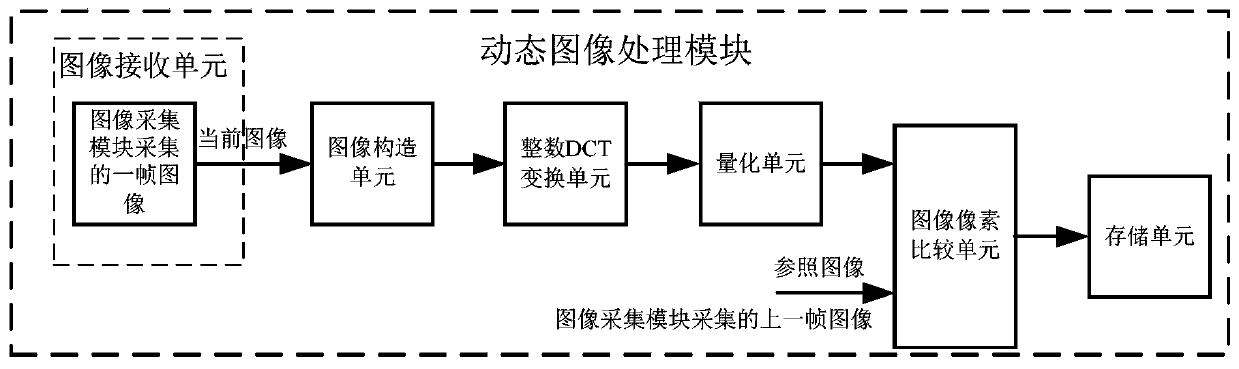 A Video Surveillance System Based on Dynamic Image Detection