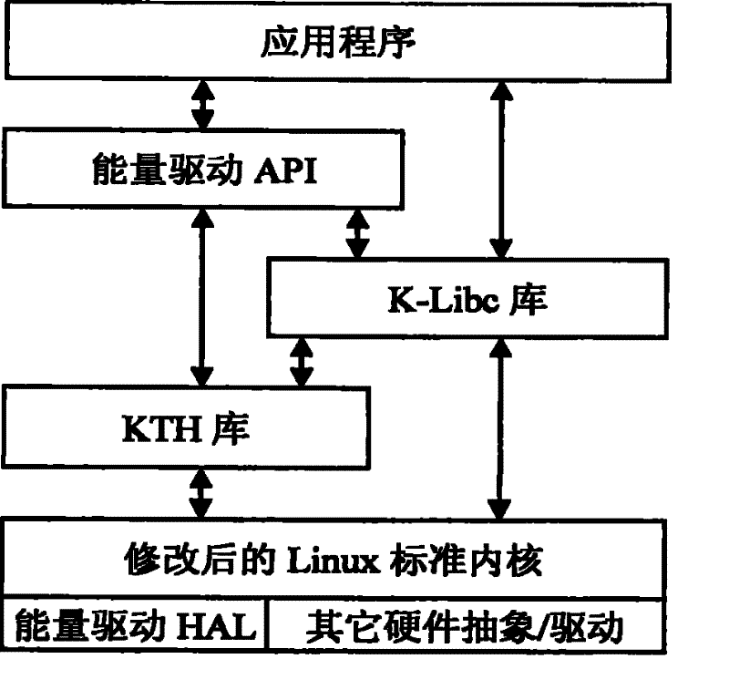 Embedded system real time task scheduling method