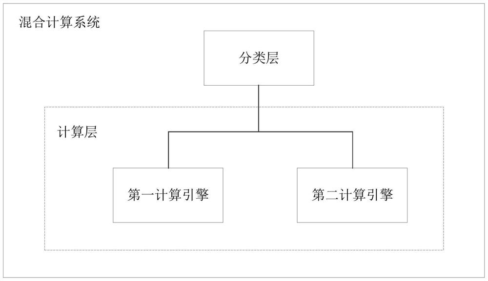 Hybrid computing system and data processing method and device