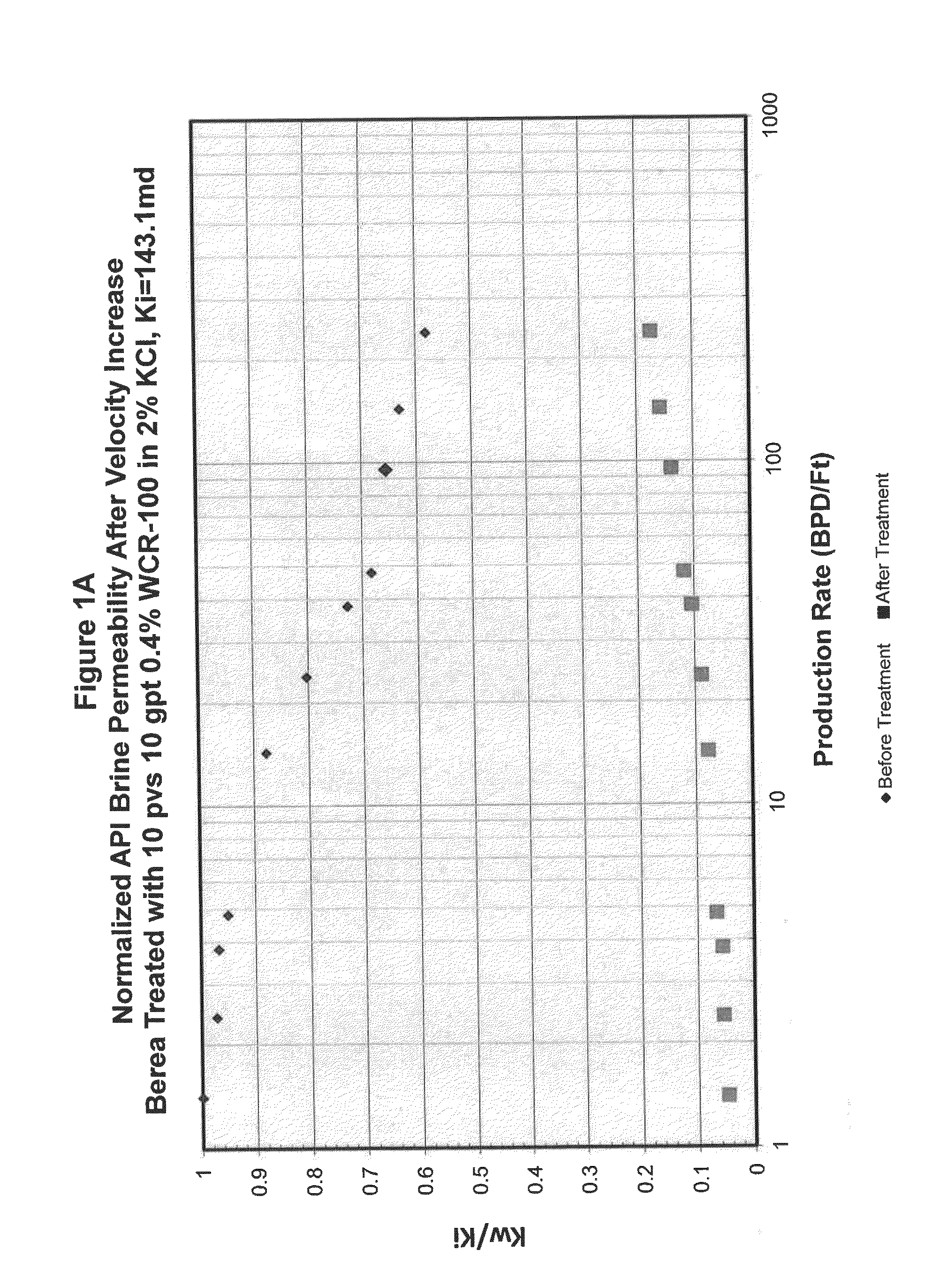 Chemical treatment method and additive used to treat fines migration and flow through porous media