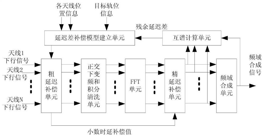 Automatic time delay deviation estimation and compensation device for measurement and control antenna array