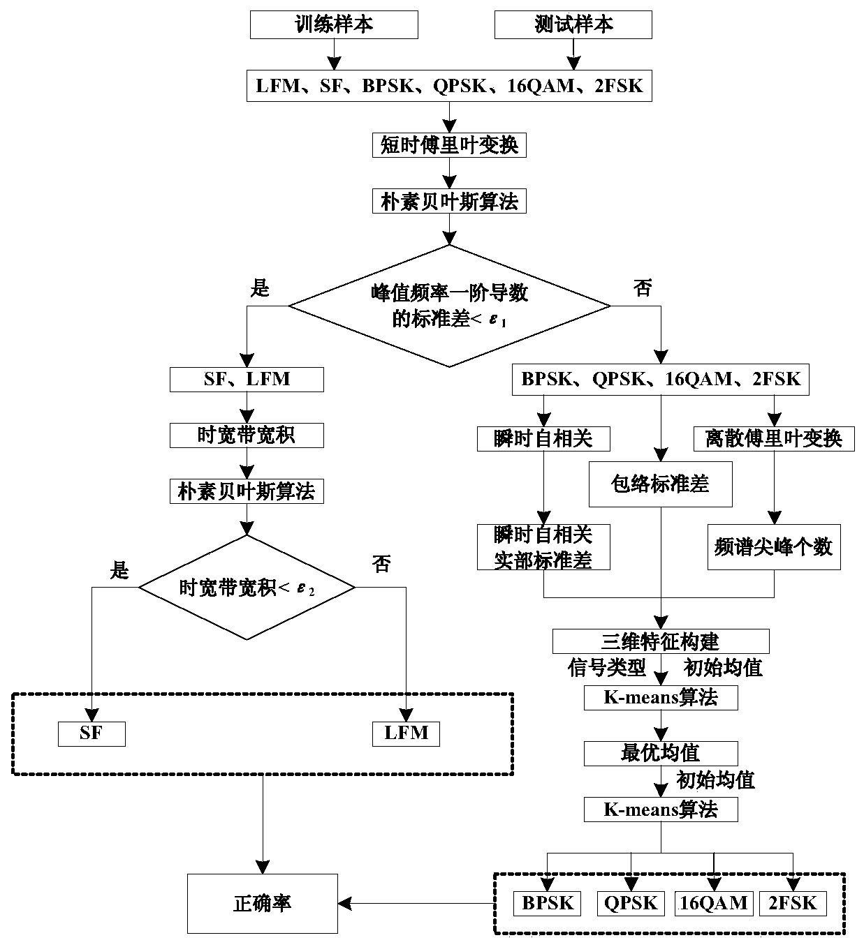 Automatic signal modulation and classification method and system based on K-means