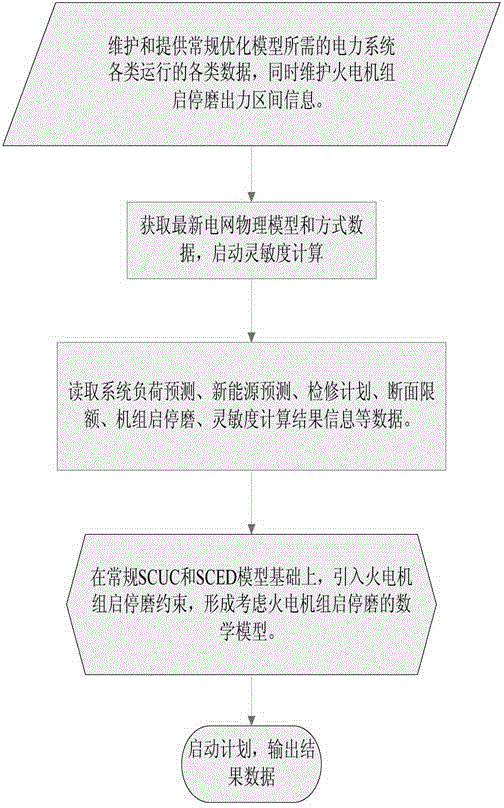 Generation schedule optimization method taking into consideration thermal power unit-driven coal mill start and stop