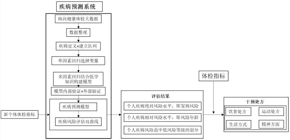 Disease risk assessment and personalized health report generation system and method