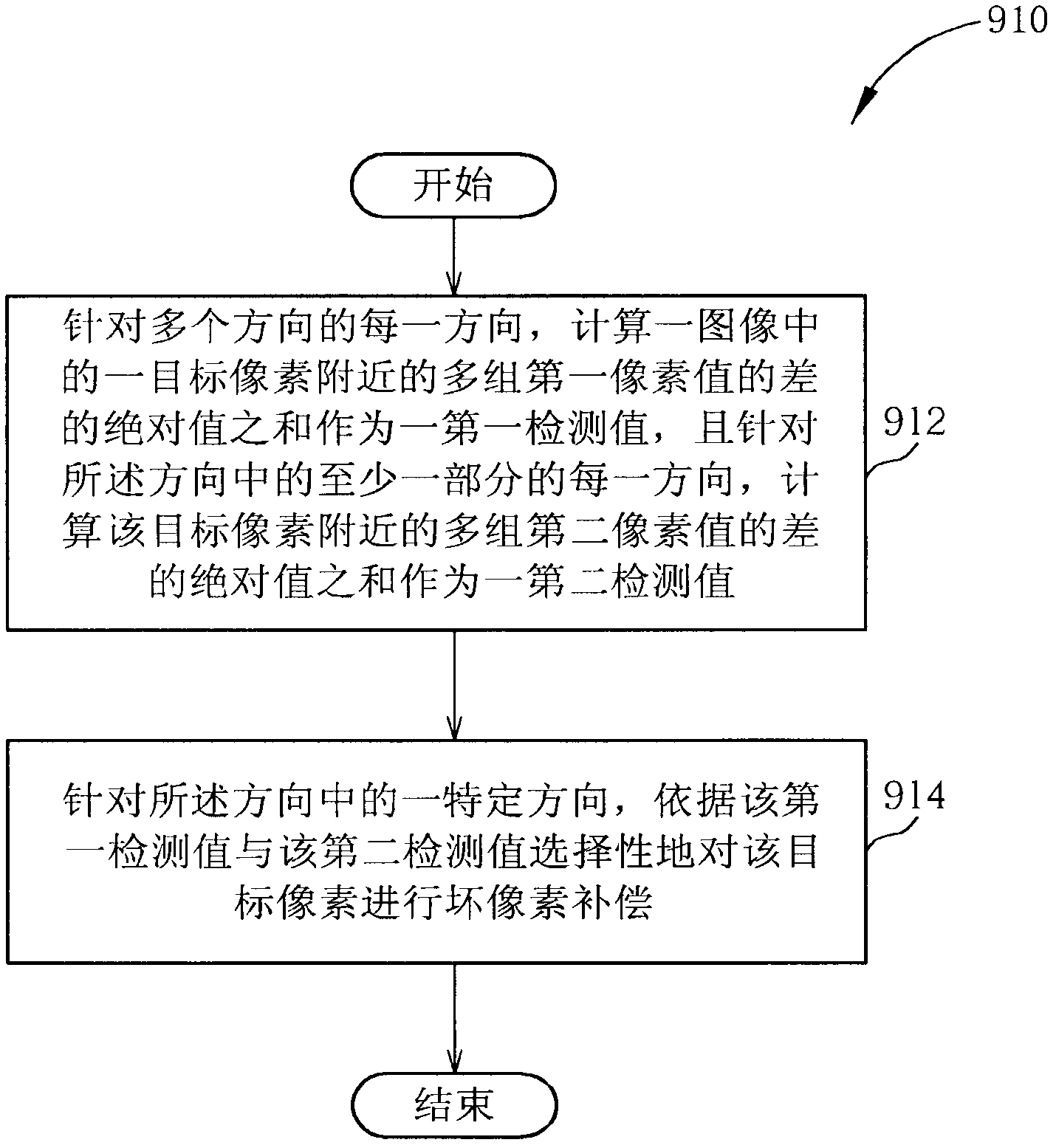 Method and device for bad pixel compensation