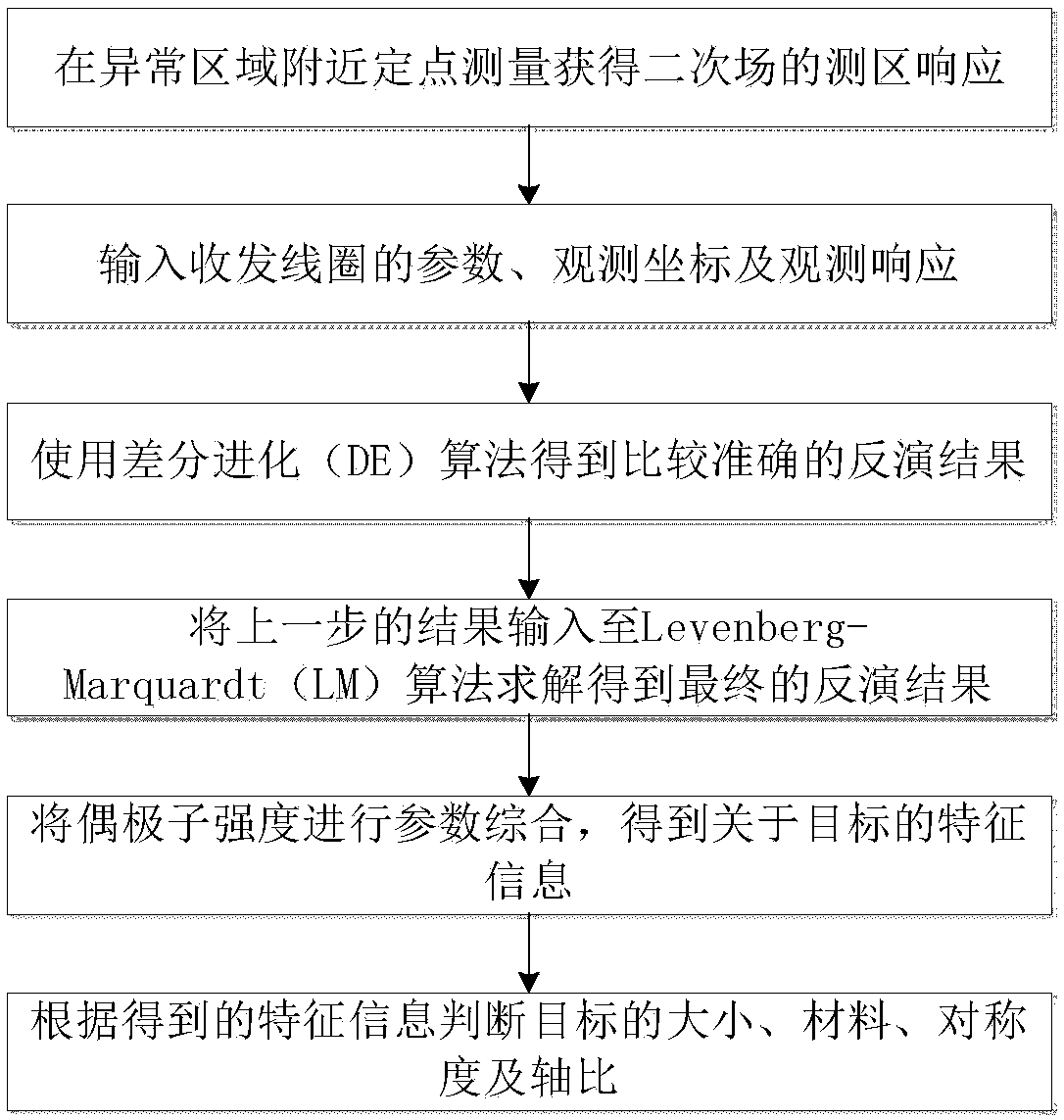 Underground target recognition method based on joint inversion