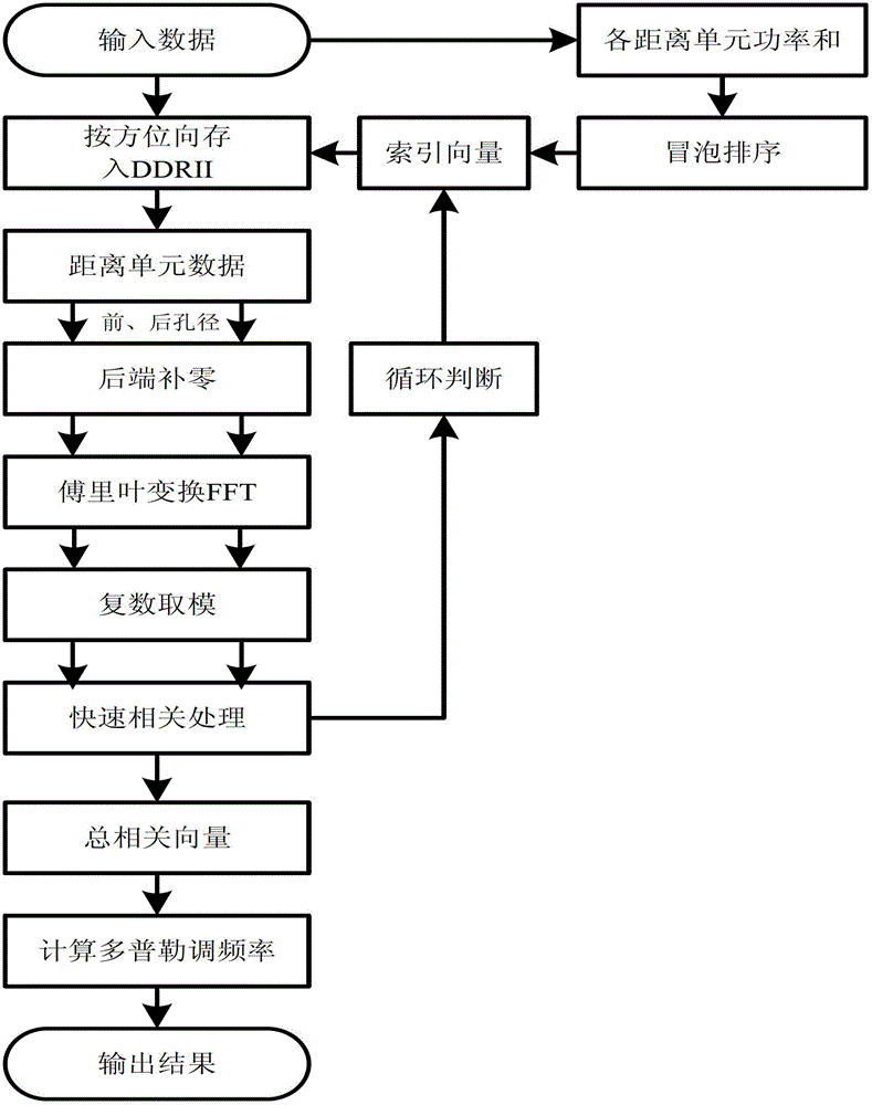 Doppler modulation frequency estimation method based on field programmable gate array (FPGA)