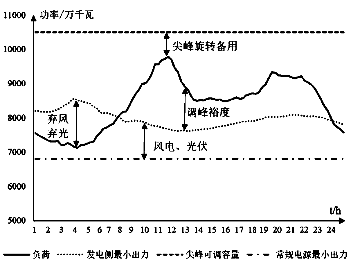 An extra-high-voltage direct current correction method considering sending-end and receiving-end power grids