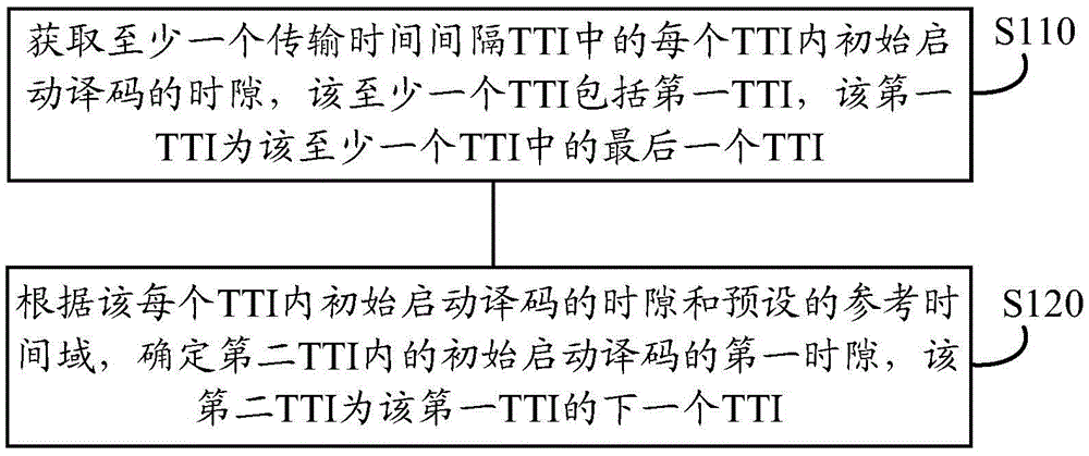 Method and device for determining decoding moment