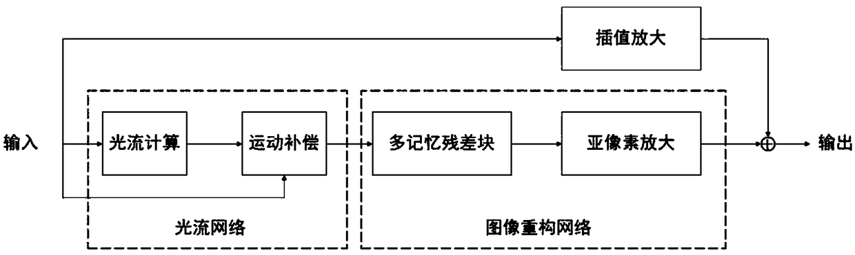 Video super-resolution reconstruction method based on multi-memory and mixed loss