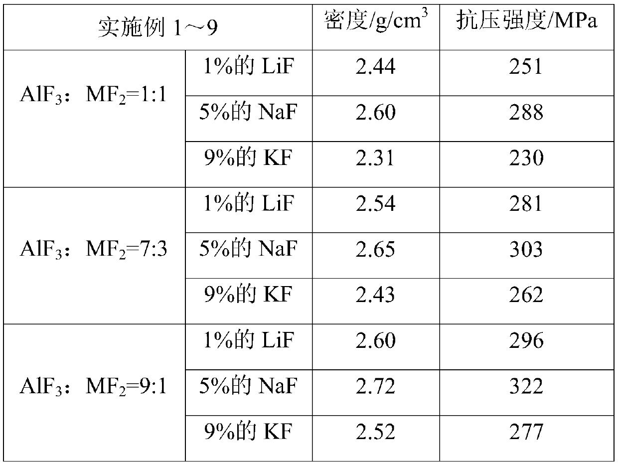 Aluminum fluoride composite ceramic and preparation method thereof