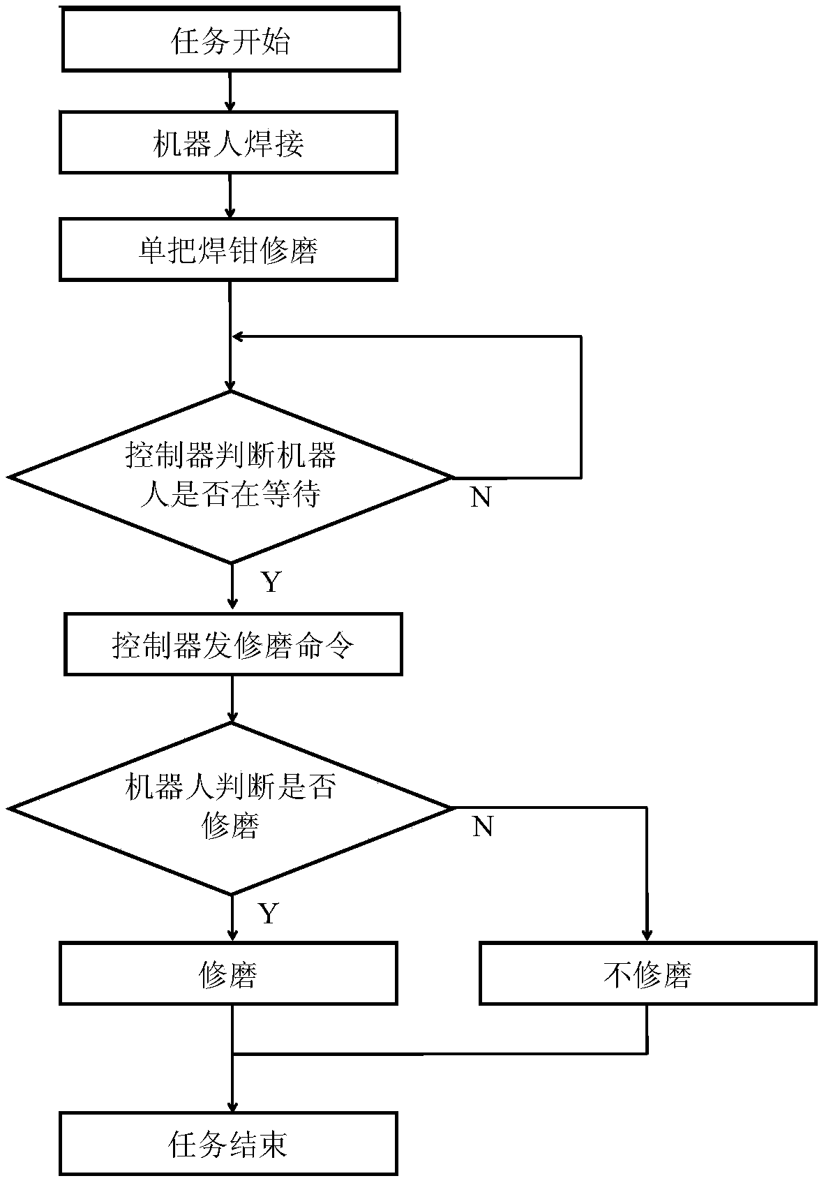 A Control Method for Spot Welding Grinding in Robot Welding Production Line