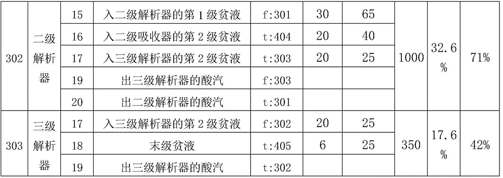 so in the smoke  <sub>2</sub> Purified Negative Pressure Multistage Nested Absorption-Analysis Citrate Process