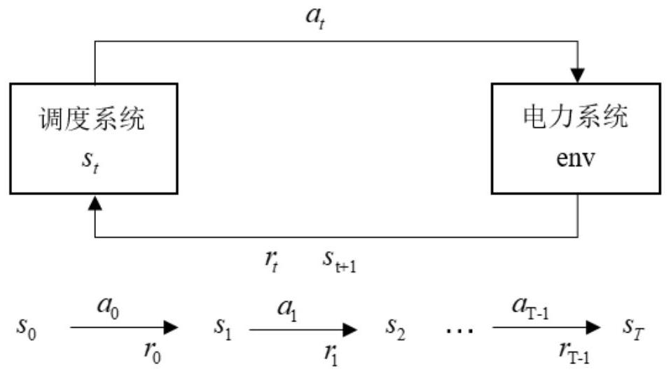 An Economic Dispatch Method of Dynamic Power System Based on Deep Reinforcement Learning