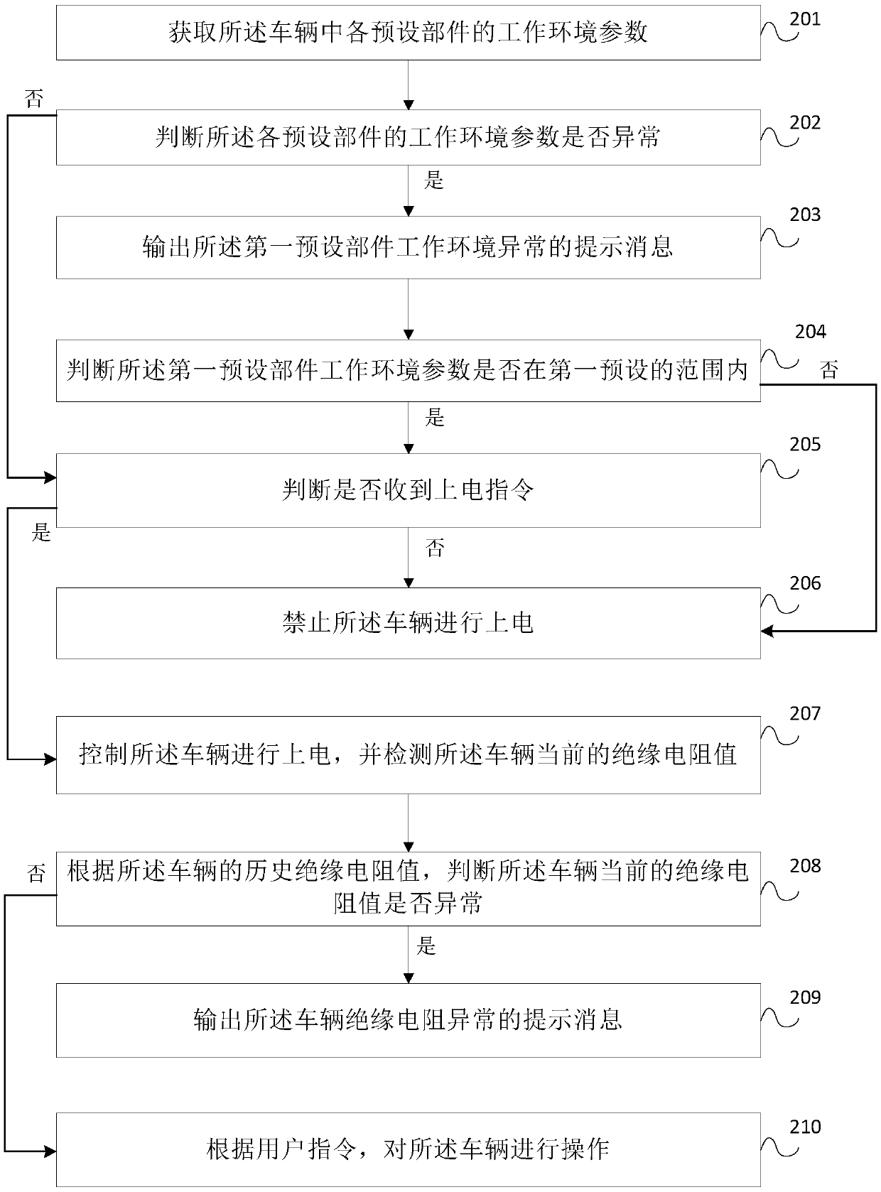 Vehicle safety control method, device and vehicle