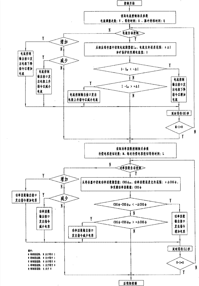 Submerged-arc furnace controller with low-pressure reactive compensation and electrode current control