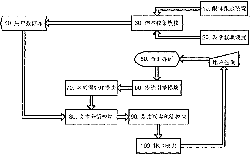 Individualized webpage recommending method based on detection of facial expression and sight distribution of user