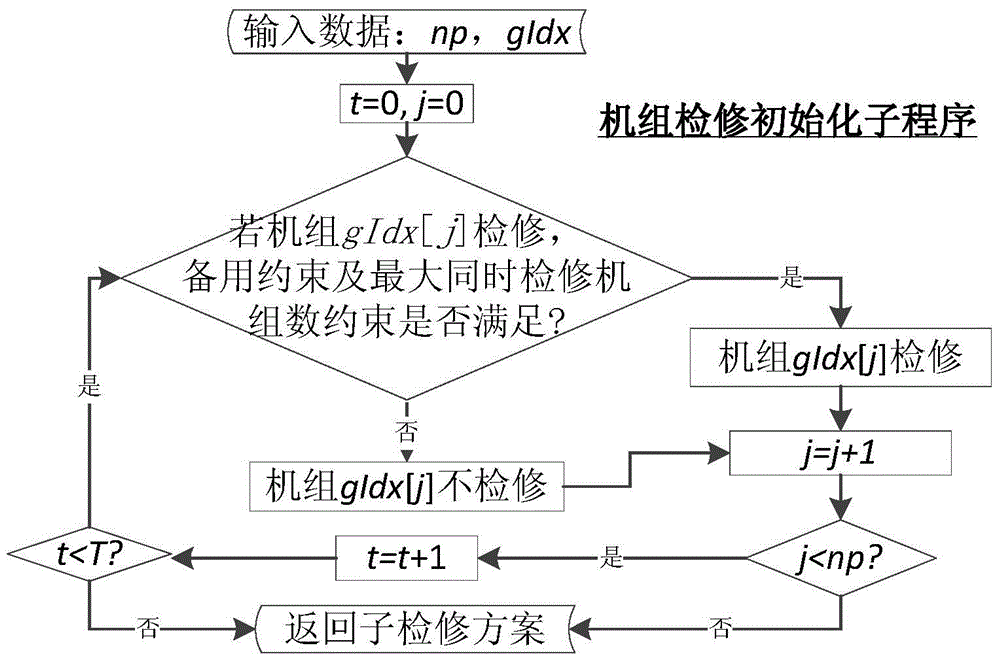 A multi-objective maintenance optimization method for electric power system under market environment