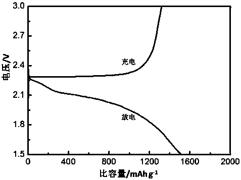 Preparation method of a composite sulfur cathode material and its application in all-solid-state lithium-sulfur batteries