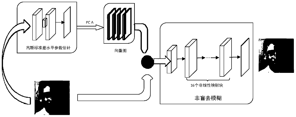 Image deblurring method and system based on deep neural network parameter estimation