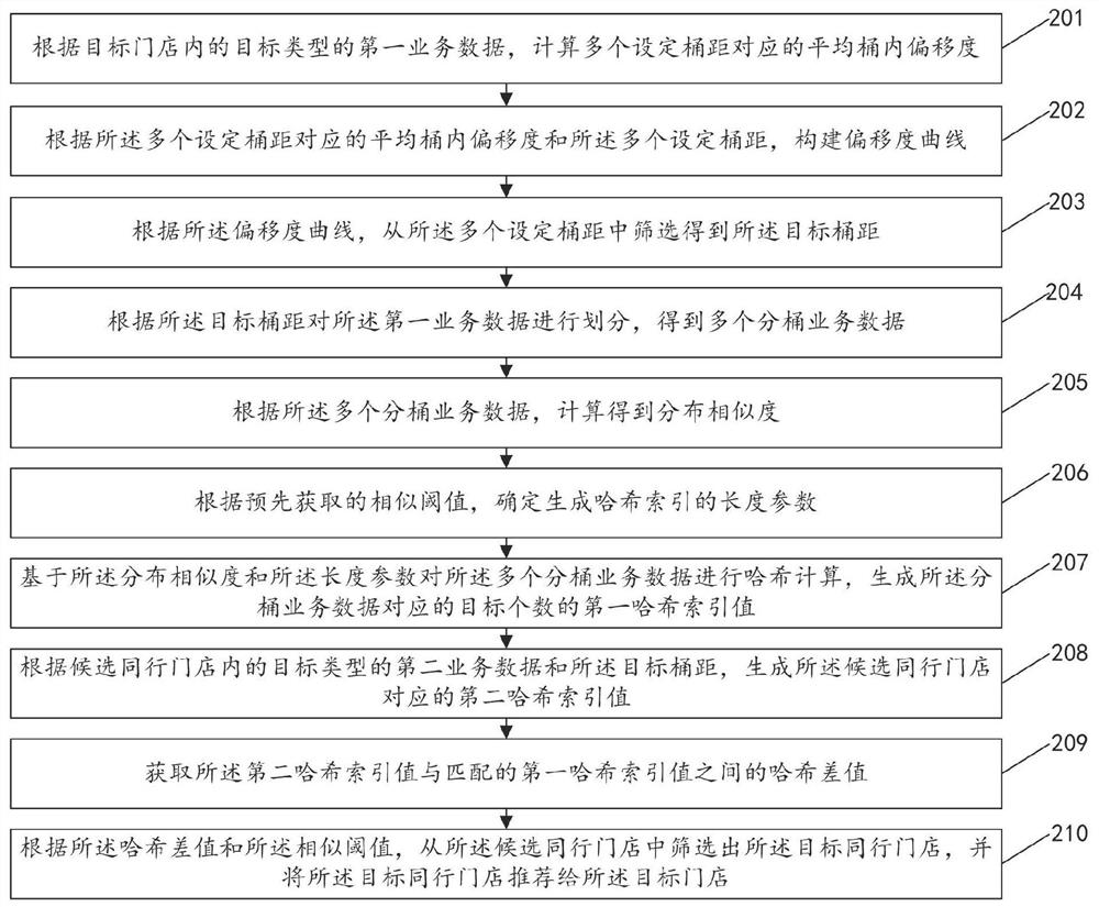 Store recall method and device, electronic equipment and storage medium