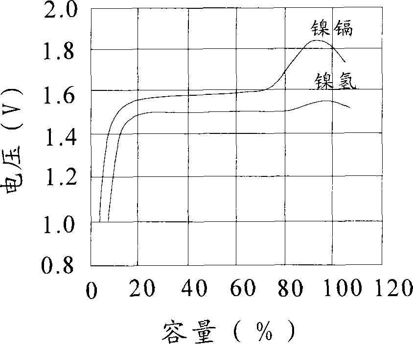 Method for charging nickel-hydrogen, nickel-cadmium batteries