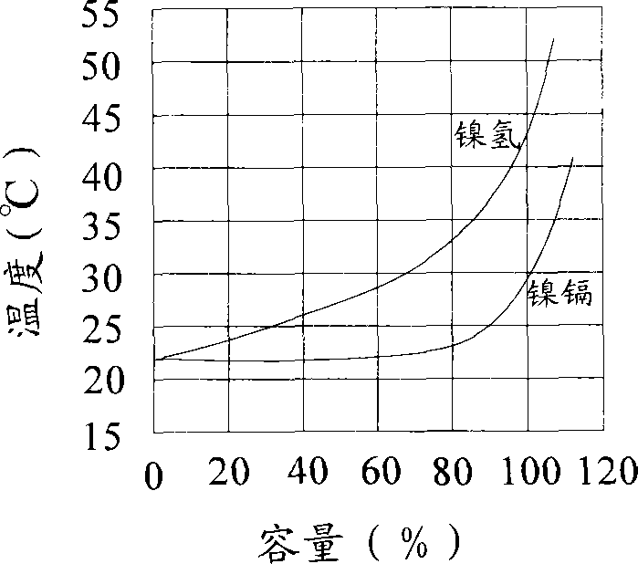 Method for charging nickel-hydrogen, nickel-cadmium batteries